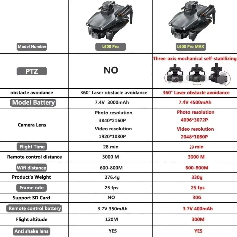 L600 PRO MAX GPS Drone Profess - Drone Gps Mount recensione e prezzo